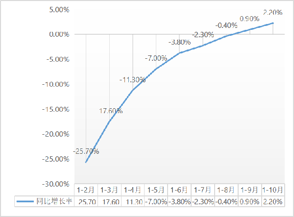 b2.2%1-10½b̽y(tng)Ӌ(j)(sh)(j)t