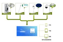 農(nóng)業(yè)四情監(jiān)測，智能化、自動化