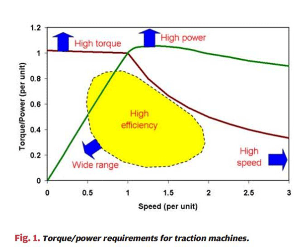 詳解電動(dòng)汽車電機(jī)與工業(yè)電機(jī)有什么區(qū)別——西安西瑪電機(jī)（西安西瑪電機(jī)集團(tuán)股份有限公司）官方網(wǎng)站